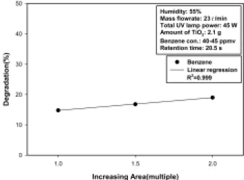 Fig. 7. The effect of amount of photocatalyst on the degra- degra-dation of benzene by UV/TiO 2  process.