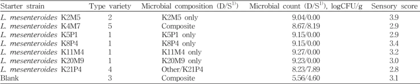 Table  1.  Selection  of  L.  mesenteroides  strain  as  kimchi  starter 
