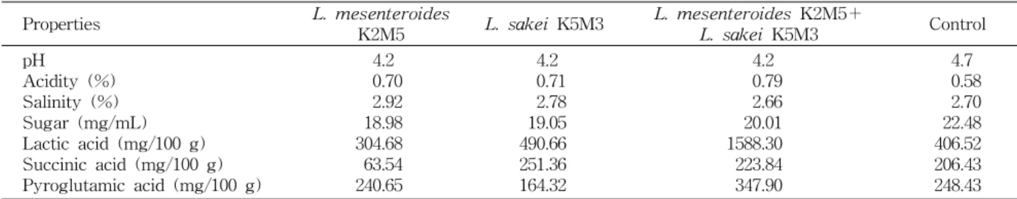 Table  5.  Properties  of  starter  kimchi  compared  with  conventional  kimchi