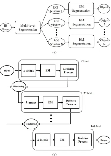 Figure 1. (a) ROIs extraction and foreground object segmentation, (b) block diagram of the multi-level segmentation.