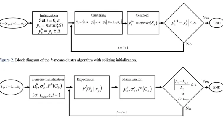 Figure 3. Block diagram of the EM algorithm.