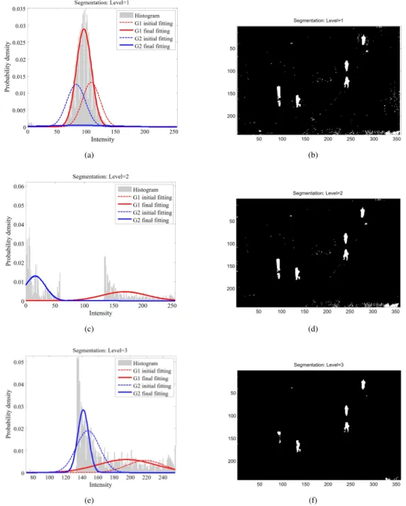 Figure 6. ROI extraction of IR Scene 1, (a) histogram and GMM fitting after the first level segmentation, (b) first level segmentation, (c) histogram and GMM fitting after the second level segmentation, (d) second level segmentation, (e) histogram and GMM 