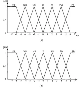Figure 1. Linguistic membership functions for the input parameters.
