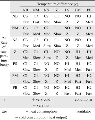 Table 1. Fuzzy control terms