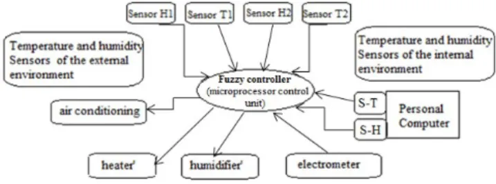 Figure 5. The step-wise response of the system to a step-wise change in the set temperature.