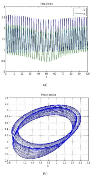 Figure 3. Results of (a) time series and (b) phase portrait when (2) is applied with a = −2, b = −2, c = 1, and d = 1 parameters.