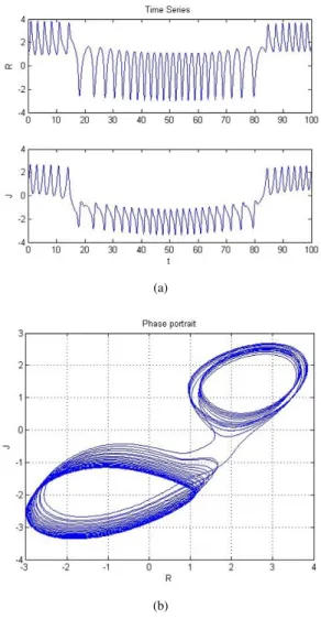 Figure 5. Results of (a) time series and (b) phase portrait when external force is applied as f(t) = Gaussmf(t, 20, 50) with a = −2, b = −2, c = 1, and d = 1.