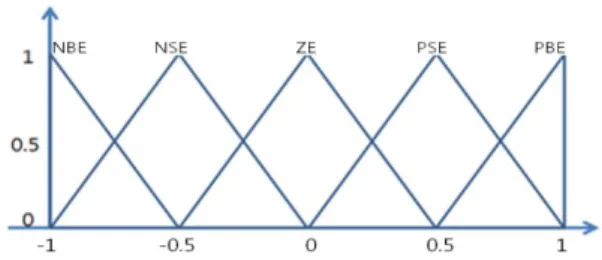 Figure 2. Typical structure of a two-input fuzzy logic control system.