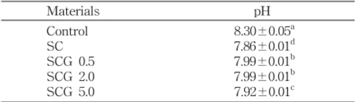 Table  1.  pH  of  various  kinds  of  Chungkukjang  after  fer- fer-mentation  at  40 o C  for  60  hr Materials pH Control SC SCG  0.5 SCG  2.0 SCG  5.0 8.30±0.05 a7.86±0.01 d7.99±0.01b7.99±0.01b7.92±0.01c Values  are  mean±SD.