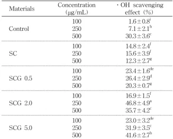 Table  4.  DPPH  scavenging  activity  of  MeOH  extracts  from  Chungkukjang Materials IC 50   (μg/mL) Control SC SCG  0.5 SCG  2.0 SCG  5.0 723.2±62.9450.5±44.6228.7±17.7208.8±16.8  82.1±18.4 Ascorbic  acid     1.1±0.03