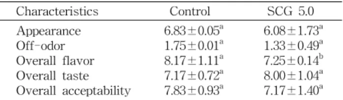 Table  6.  Sensory  evaluation  of  Chungkukjang 