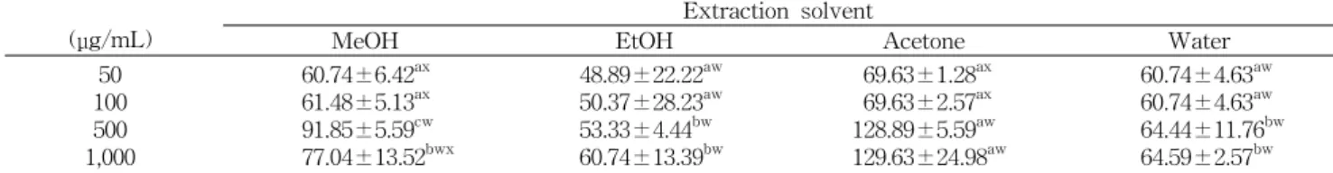 Table  6.  α-glucosidase  inhibitory  activity  of  Viola  mandshurica  extracts (Unit:  %)