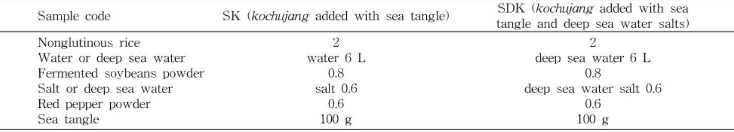 Fig.  1.  Procedure  for  manufacturing  of  kochujang.