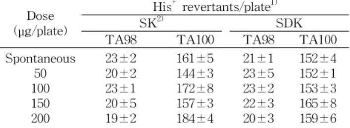 Table  3.  Mutagenicity  of  methanol  extract  from  SK  and  SDK  in  Salmonella  Typhimurium  TA98  and  TA100