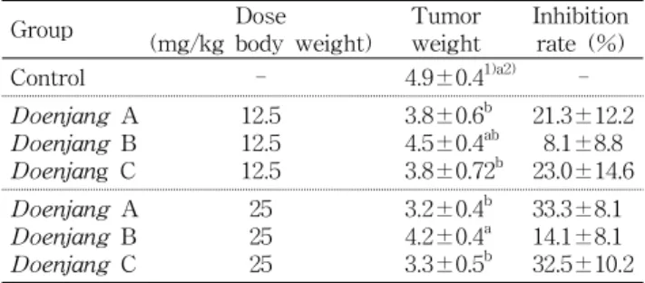 Table  3.  Antitumor  activities  of  methanol  extracts  from  various  kinds  of  doenjang  in  tumor  bearing  Balb/c  mouse  with  sarcoma-180  cell
