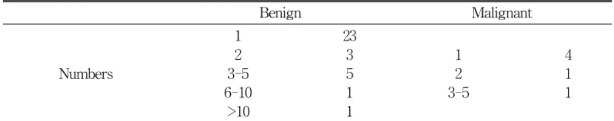 Table  5.  Pathologic  diagnosis  of  benign  nodules No  diagnostic  abnormality