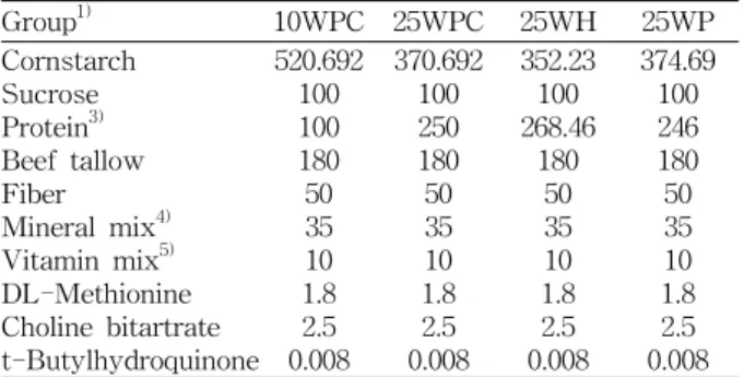Table  2.  Body  weight,  weight  gain  and  food  intake  of  the  rats  fed  high  fat  diets  containing  various  nitrogen  sources