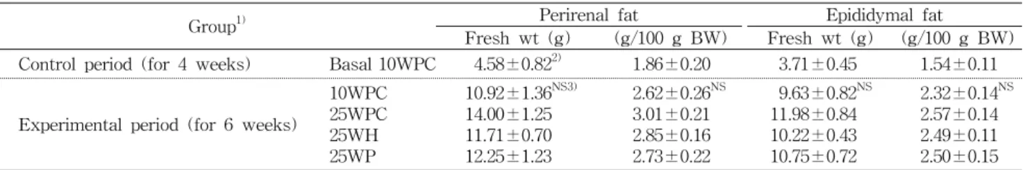 Table  4.  Fresh  weight  of  perirenal  fat  and  epididymal  fat  in  rats  fed  high  fat  diets  containing  various  nitrogen  sources
