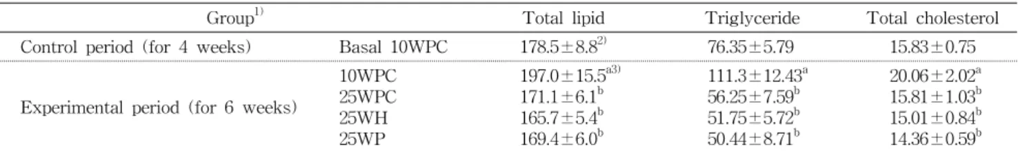 Table  6.  The  contents  of  liver  total  lipid,  triglyceride  and  total  cholesterol  in  rats  fed  high  fat  diets  containing  various 