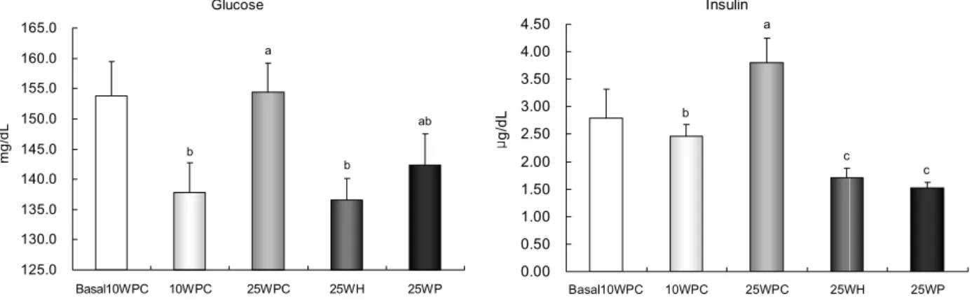 Table  7.  Fecal  excretion  of  total  lipid,  triglyceride  and  total  cholesterol  in  rats  fed  high  fat  diets  containing  various  nitrogen  sources