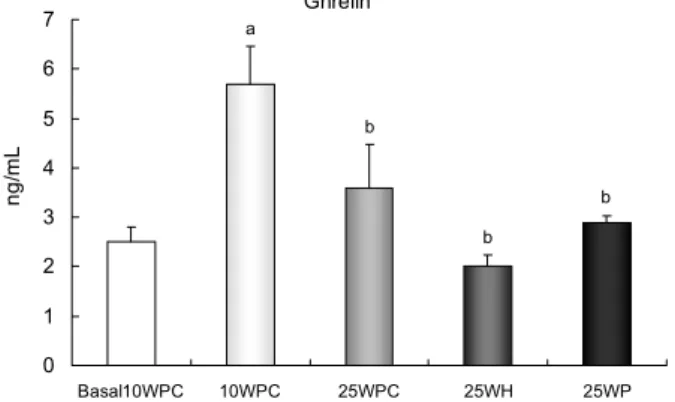 Fig.  3.  The  concentration  of  serum  ghrelin  in  rats  fed  high  fat  diets  containing  various  nitrogen  sources.