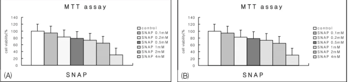 Fig. 1. Dose-dependent  NO-induced  cytotoxicity  in  A549  cells.