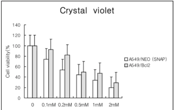 Fig. 5. Inhibition  of  NO-induced  cell  death  in  A549  cells  by  Bcl-2  overexpression