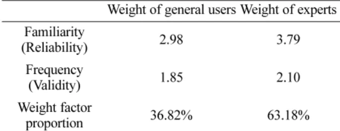 Table  3.  User’s  visit  frequency  to  Harbin  underground   commercial  space