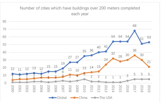 Figure 6. Comparison of 2000-2009 and 2010-2019 high-rise buildings above 200 meters completed in China by function