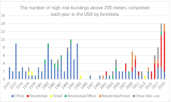 Figure 7. The number of high-rise buildings above 200 meters completed each year in the USA, by function