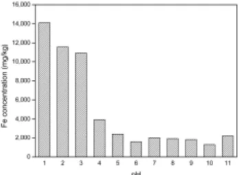Fig. 3. Removal of 7.5×10 -5  M Cu(II) by Fe-AC prepared at  different solution pH.
