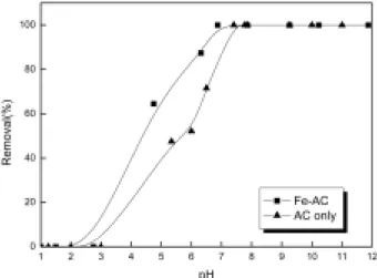 Fig. 4. Removal of 5.0 × 10 -5  M Cu(II) by Fe-AC and AC  only.