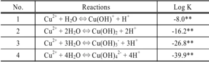 Table 2. Surface complexation reactions of iron oxides used  in adsorption modeling employing the diffuse layer  model(I = 0 M)