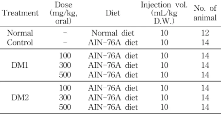 Table  1.  Classification  of  treatment  group  and  dose  admin- admin-istration 