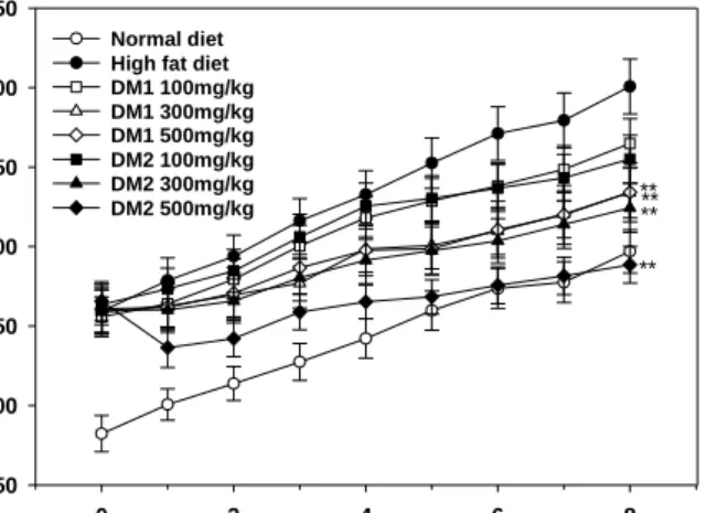 Fig.  1.  Effects  of  DM1  and  DM2  on  body  weight  changes  in  rats  fed  high  fat  diet