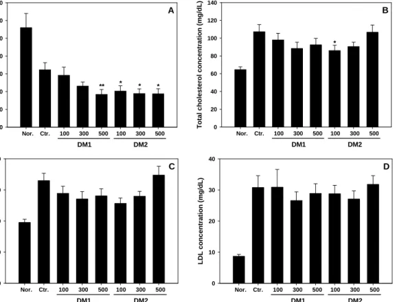 Fig.  2.  Effects  of  DM1  and  DM2  on  serum  lipid  in  rats  fed  high  fat  diet