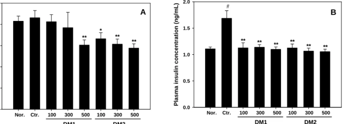 Fig.  3.  Effects  of  DM1  and  DM2  on  serum  leptin  (A)  and  plasma  insulin  (B)  concentration  in  rats  fed  high  fat  diet