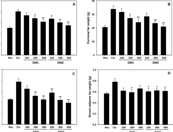Fig.  4.  Effects  of  DM1  and  DM2  on  body  fat  weight  in  rats  fed  high  fat  diet