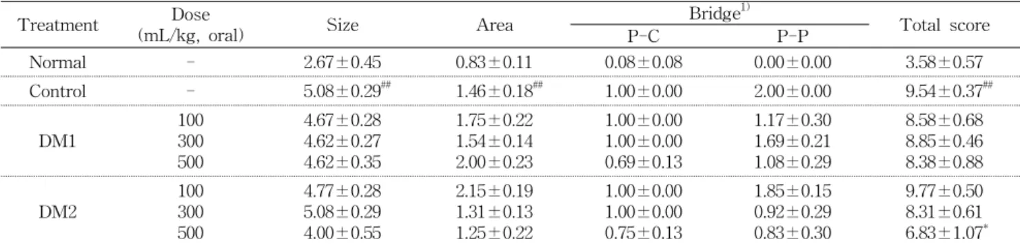 Table  3.  Effect  of  DM1  and  DM2  on  lipid  accumulation  of  liver  in  rats  fed  high  fat  diet