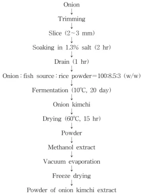 Fig.  1.  Procedure  of  onion  kimchi  and  its  extracted  powder.