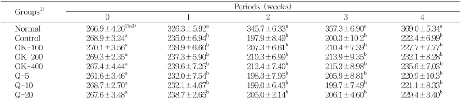 Table  1.  Change  of  body  weight  with  onion  kimchi  extracts  and  quercetin  supplementation  in  STZ-induced  diabetic  rats  (unit:  g)