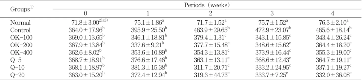 Table  2.  Effect  of  onion  kimchi  extracts  and  quercetin  supplementation  of  blood  glucose  in  STZ-induced  diabetic  rats    (unit:  mg/dL)