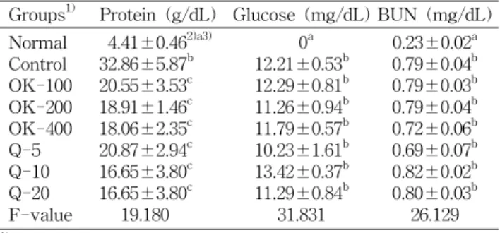 Table  5.  Effects  of  onion  kimchi  extracts  and  quercetin  sup- sup-plementation  of  serum  lipid  profiles  in  STZ-induced   dia-betic  rats 