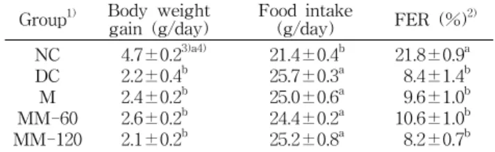 Table  2.  The  effect  of  fermented  soybean  culture  of  B.  sub- sub-tilis  MORI  mixed  with  mulberry  leaves  on  the  body  weight  gain,  food  intake  and  food  efficiency  ratio  in  n-STZ  rats