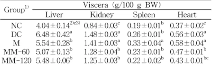 Table  5.  Weights  of  various  organs  in  n-STZ  diabetic  rats  fed  with  fermented  soybean  culture  of  B