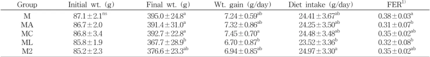 Table  4.  Effects  of  high-calcium  large  anchovy,  calcium-fortifying  materials  and  fortified-calcium  milk  on  weight  gain  and  food  efficiency  ratio  in  rats