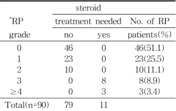Table 4. Incidence  and  steroid  treatment  of  radi