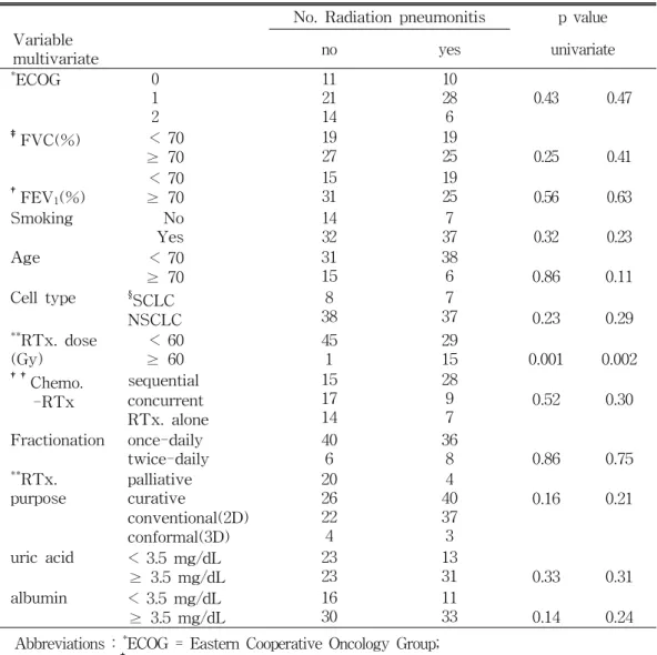 Table 5. Risk  factors  for  development  of  severe  RP  assessed  by  using  univariate  and  multivariate  analysis