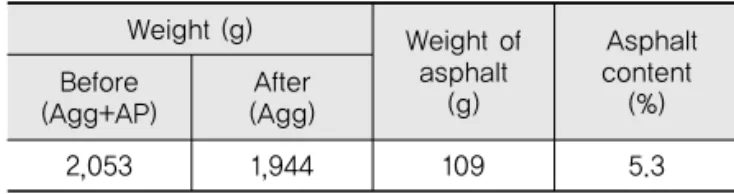 Table 1. Results of Ignition Test