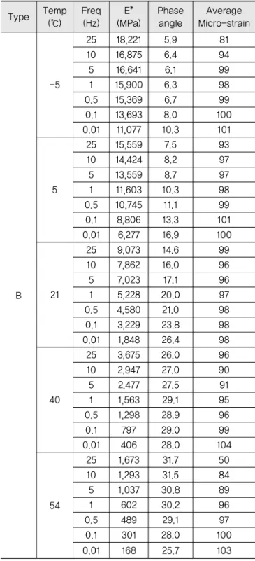 Table 7. Results of Dynamic Modulus Test for Mixture A